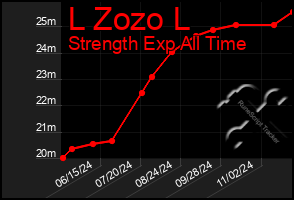 Total Graph of L Zozo L