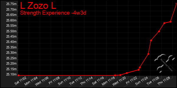 Last 31 Days Graph of L Zozo L