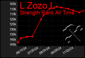 Total Graph of L Zozo L