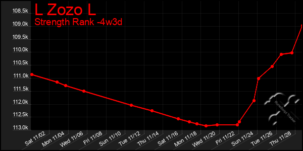 Last 31 Days Graph of L Zozo L