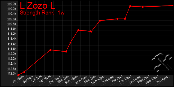 Last 7 Days Graph of L Zozo L