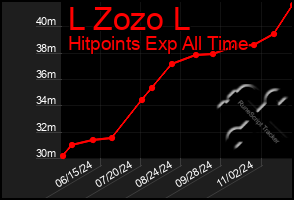 Total Graph of L Zozo L