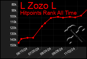 Total Graph of L Zozo L