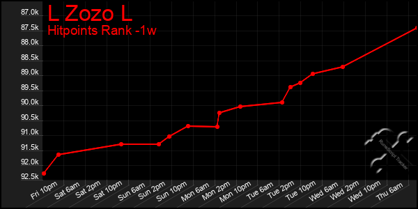 Last 7 Days Graph of L Zozo L