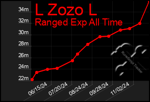 Total Graph of L Zozo L