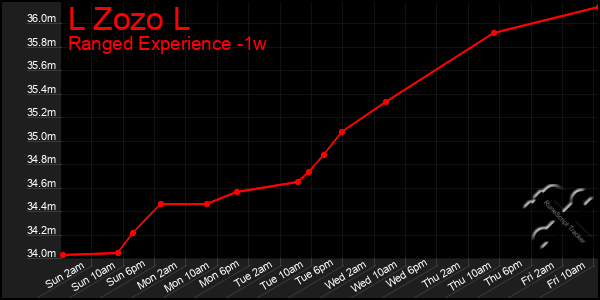 Last 7 Days Graph of L Zozo L