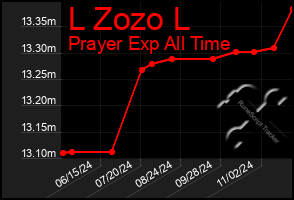 Total Graph of L Zozo L