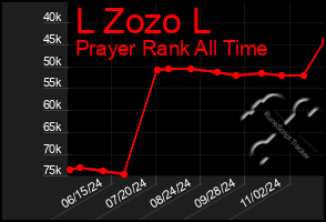 Total Graph of L Zozo L