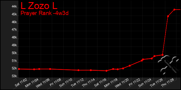 Last 31 Days Graph of L Zozo L