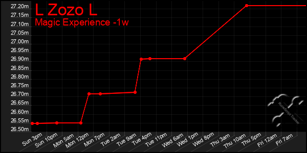 Last 7 Days Graph of L Zozo L