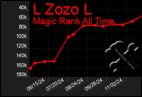 Total Graph of L Zozo L