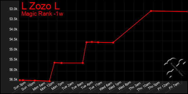 Last 7 Days Graph of L Zozo L