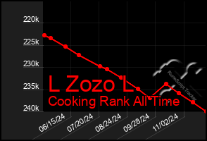 Total Graph of L Zozo L