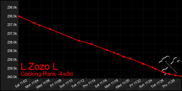 Last 31 Days Graph of L Zozo L