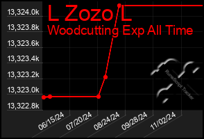 Total Graph of L Zozo L