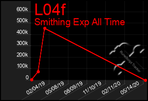 Total Graph of L04f