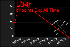 Total Graph of L04f