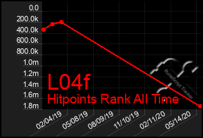 Total Graph of L04f