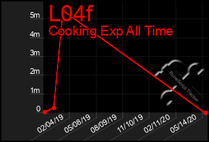 Total Graph of L04f