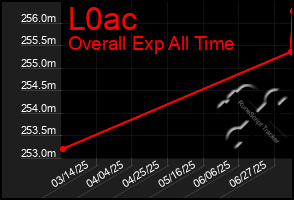 Total Graph of L0ac