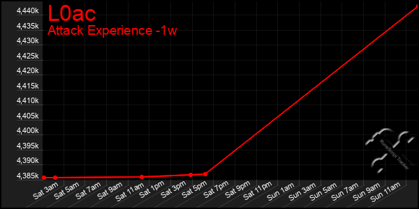Last 7 Days Graph of L0ac