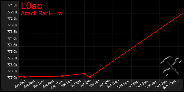 Last 7 Days Graph of L0ac