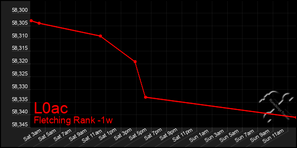 Last 7 Days Graph of L0ac