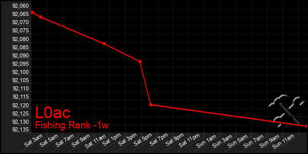 Last 7 Days Graph of L0ac