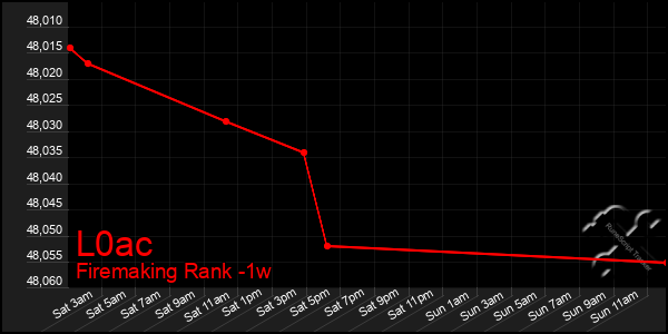 Last 7 Days Graph of L0ac