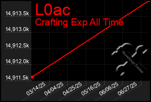 Total Graph of L0ac