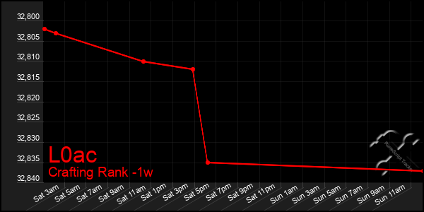 Last 7 Days Graph of L0ac