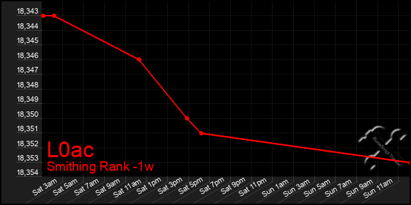 Last 7 Days Graph of L0ac