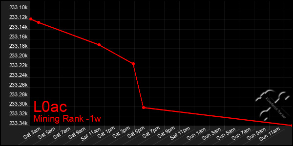 Last 7 Days Graph of L0ac