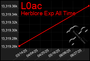 Total Graph of L0ac