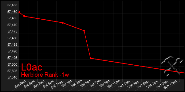 Last 7 Days Graph of L0ac