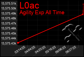 Total Graph of L0ac
