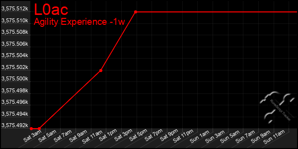Last 7 Days Graph of L0ac