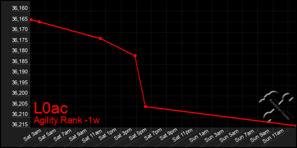 Last 7 Days Graph of L0ac