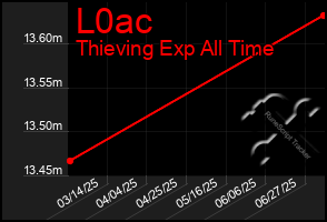 Total Graph of L0ac