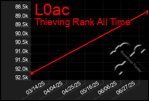 Total Graph of L0ac