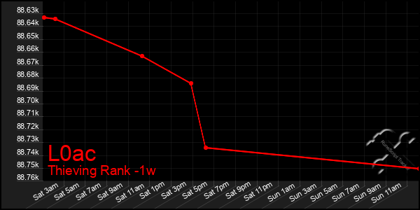 Last 7 Days Graph of L0ac