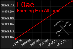 Total Graph of L0ac