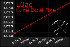 Total Graph of L0ac