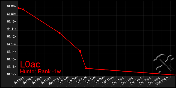 Last 7 Days Graph of L0ac