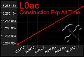Total Graph of L0ac