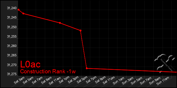 Last 7 Days Graph of L0ac