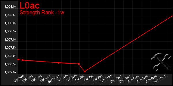 Last 7 Days Graph of L0ac