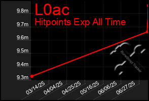 Total Graph of L0ac