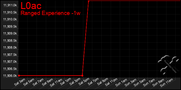 Last 7 Days Graph of L0ac