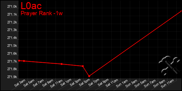 Last 7 Days Graph of L0ac